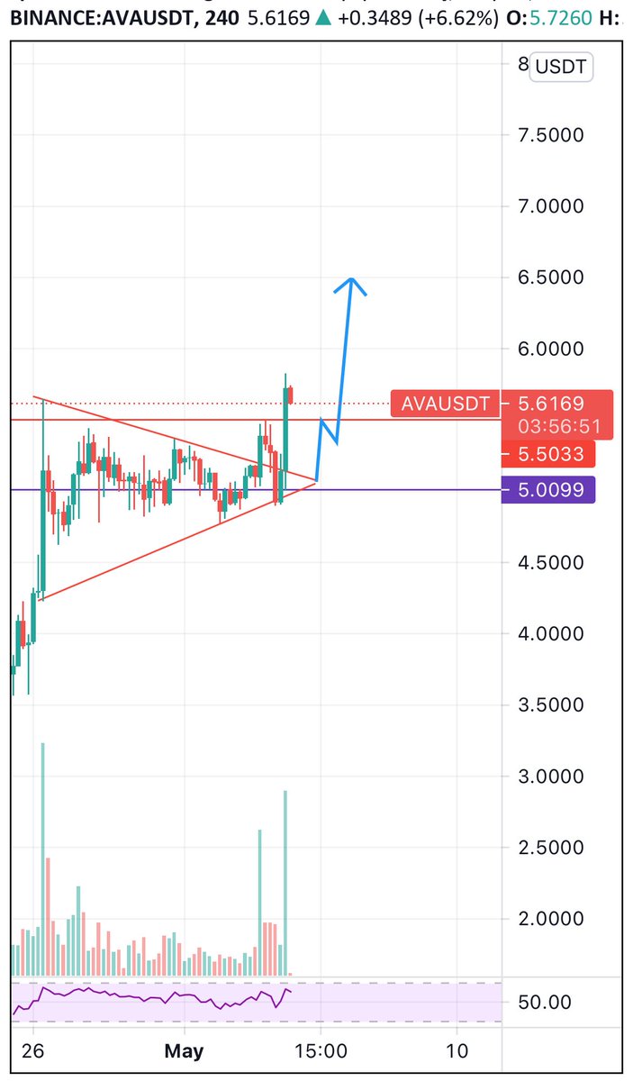 cryptocapt's tweet photo. Grafik nerdeyse saat gibi çalıştı :)

#AVA #AVAUSDT $AVA https://t.co/F8zyASJByK