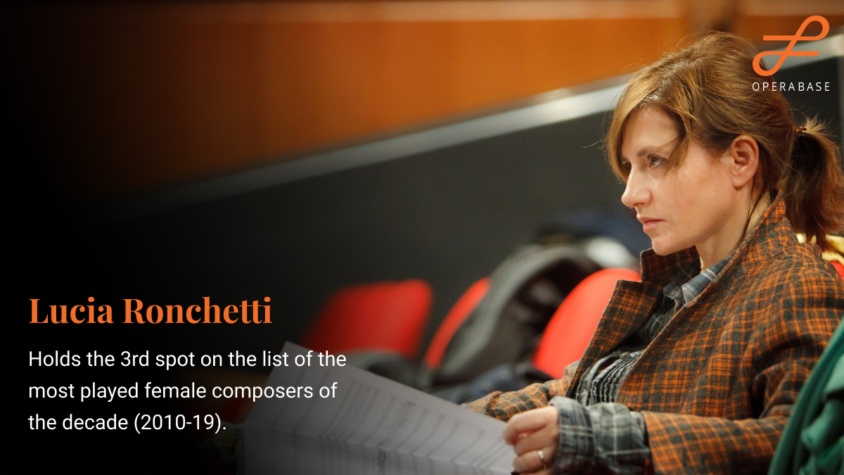 #LuciaRonchetti is an #Italiancomposer. She takes inspiration for her #music from the natural sciences, philosophy, poetry, literature, painting and pre-existing music.
She takes the 3rd spot on the list of the most performed #composers of the decade (2010-19). 

#opera 
1/2