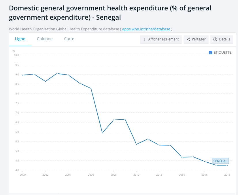 Que se passe-t-il depuis 2000 au Sénégal ? <a href="/unissahel/">UNISSAHEL</a> 
<a href="/samb_omar/">omar samb</a> <a href="/MF_NephroEpi/">MousTapha Faye</a> <a href="/SylvainFayeUCAD/">Sylvain Landry B. FAYE</a>