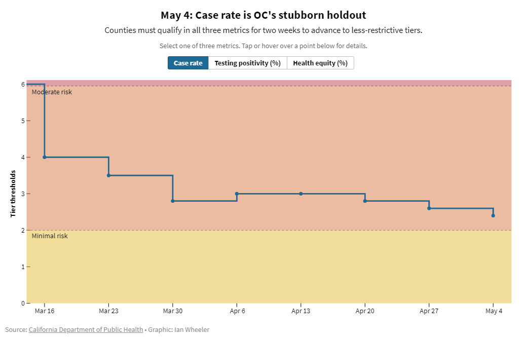 📉May 4 <a href="/CAPublicHealth/">California Department of Public Health</a> update: Orange County's COVID-19 case rate fell, but is still short of the yellow tier at 2.4 cases per day per 100,000 residents. Testing positivity and health equity metrics both improved. public.flourish.studio/visualisation/…