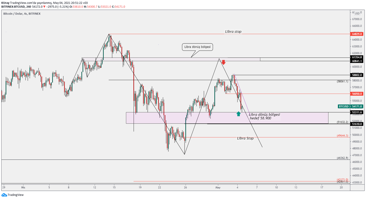 #btc  pembe kutuda Libra formasyonuna göre dönüş teyidi arayacağız. Pembe düşenin kırılması ile bir teyit daha alabiliriz. 53.311-51.632 bölgesi. Stop 49.600 hedef 58.800.
#vuca #crypto