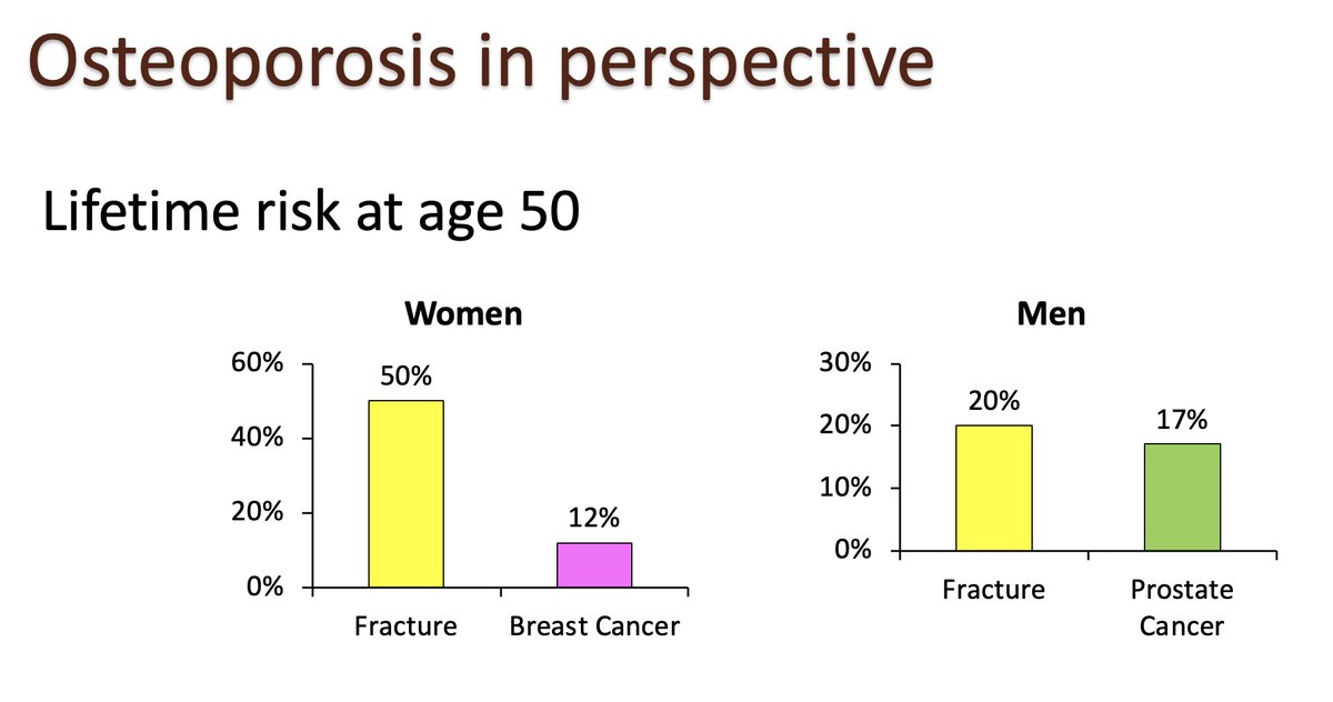 RT @JoyYWu: The lifetime risk of fracture for women (50%) is greater than the risk of breast cancer (12%). The lifetime risk of fracture for men (20%) is greater than the risk of prostate cancer (17%). #NationalOsteoporosisMonth @ASBMR