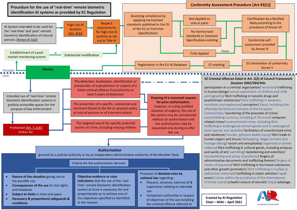 Theodore CHRISTAKIS (@tc_intlaw) on Twitter photo All you need to know abt #FacialRecognition in draft <a href="/EU_Commission/">European Commission</a> #AI Regulation: basic features, novelties, logic behind new mechanisms & how Commission responds to the ‘To Ban or Not to Ban?’ question
Read our <a href="/EuropeanLawBlog/">European Law Blog</a> <a href="/AI_Regulation/">Chair Legal & Regulatory Implications #AI</a> article
👇
europeanlawblog.eu/2021/05/04/pre… All you need to know abt #FacialRecognition in draft <a href="/EU_Commission/">European Commission</a> #AI Regulation: basic features, novelties, logic behind new mechanisms & how Commission responds to the ‘To Ban or Not to Ban?’ question
Read our <a href="/EuropeanLawBlog/">European Law Blog</a> <a href="/AI_Regulation/">Chair Legal & Regulatory Implications #AI</a> article
👇
europeanlawblog.eu/2021/05/04/pre…