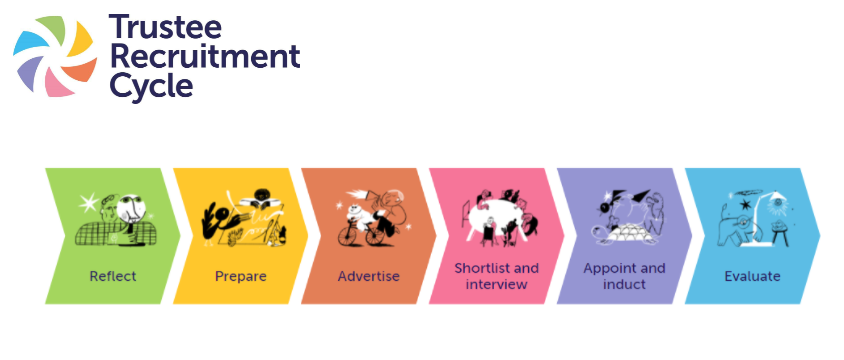 No matter which stage of the recruitment journey you are currently in, the Trustee Recruitment Cycle can help you : buff.ly/2PEgd1S #trusteerecruitment #trusteediversity @AssocOfChairs @sccoalition @GettingonBoard