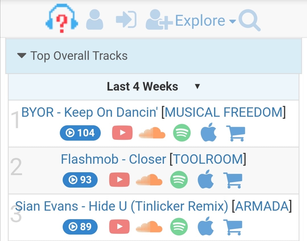 Congrats <a href="/byormusic/">BYOR</a> on yet another #1 in the <a href="/1001tracklists/">1001Tracklists.com</a> 'Overall Chart' with 'Keep On Dancin'! 🎉🎉🎉