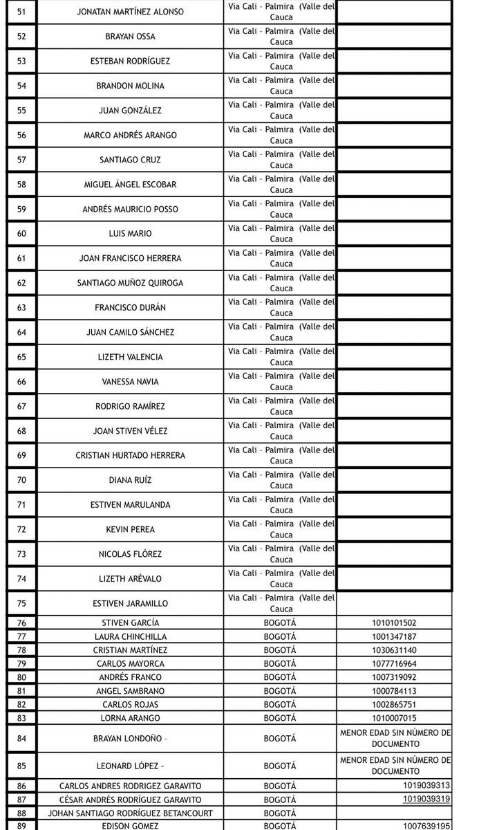 JohaFuentes's tweet image. La Defensoría reporta 87 personas desaparecidas durante las protestas. Este es el listado. Por favor difundir.