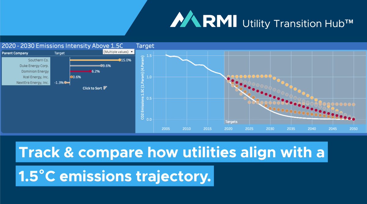 RockyMtnInst's tweet photo. Which utility commitments are truly aligned with a 1.5°C trajectory?
Our new Utility Transition Hub™ is an online portal designed to answer this important question, and more. https://t.co/W8aFN949f2 #ClimateAlignment https://t.co/JFFRBNpF2o