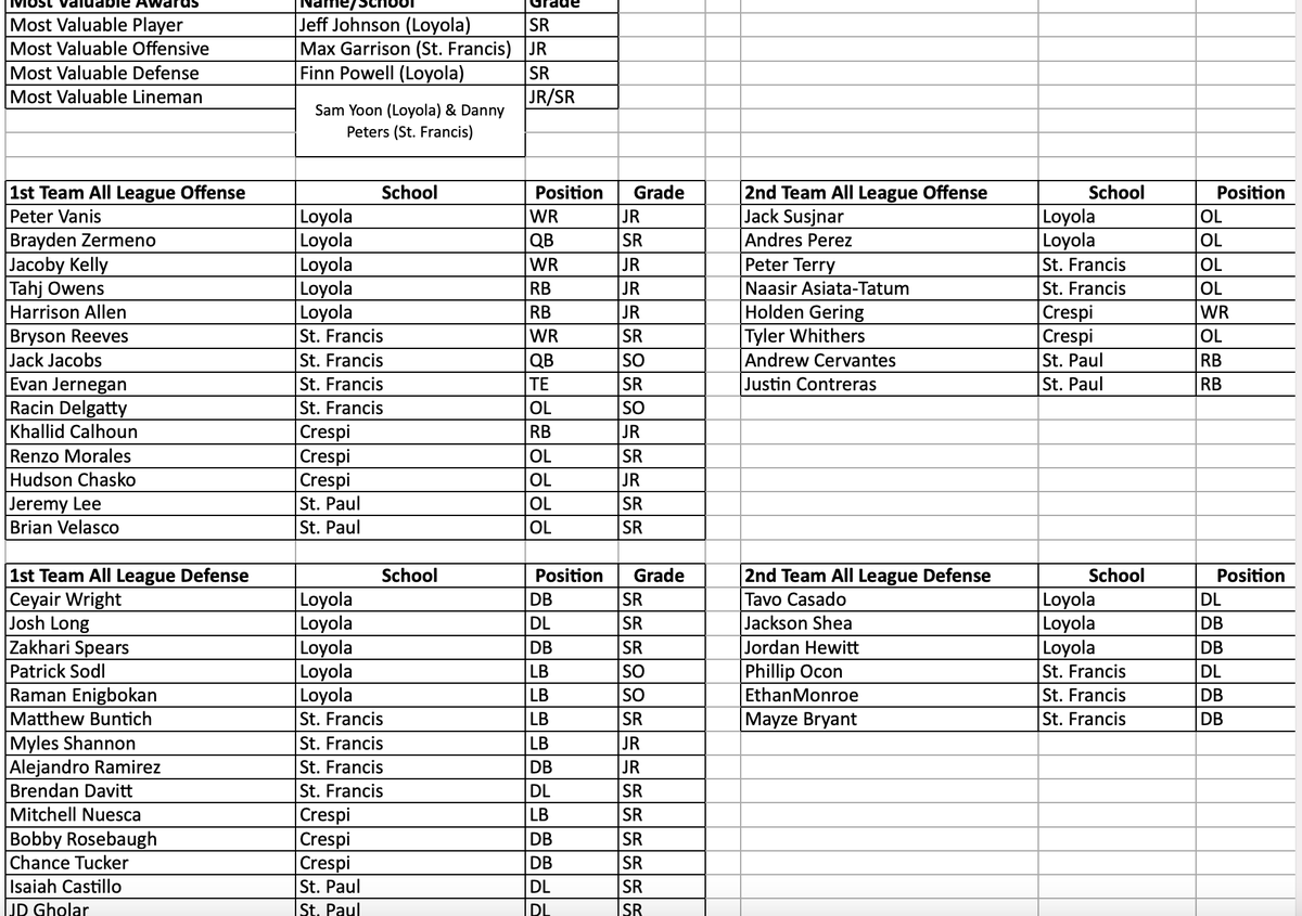 latsondheimer's tweet photo. All-Angelus League football team. Jeff Johnson of Loyola is MVP. https://t.co/I787AlpguV