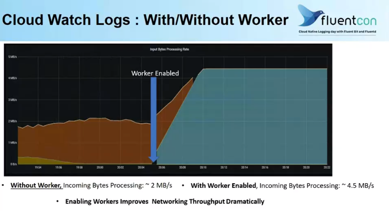 #fluentcon enabling works in @fluentbit increase throughput dramatically #kubecon