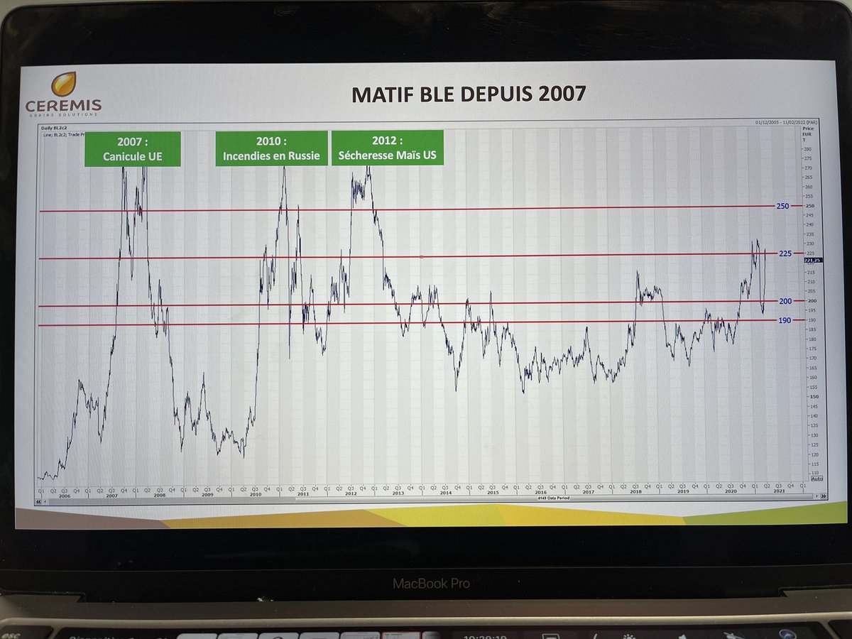 Ce matin réunion de notre union de vente de céréales Ceremis. Voici une courbe du prix du blé qui nous montre la volatilité depuis 2006. <a href="/valfrancecoop/">Valfrancecoop</a> <a href="/laurent_vittoz/">Laurent Vittoz</a> <a href="/UnealCoop/">Uneal - Coopérative</a> <a href="/Agoracoop/">Agora</a> <a href="/CharDESCAMPS/">Charles DESCAMPS</a> <a href="/AGPB_Cerealiers/">AGPB - Céréaliers de France 🌾</a> <a href="/chartierguill/">Guillaume CHARTIER</a> @agritelparis <a href="/DesmetHugues/">Desmet Hugues</a> <a href="/EricTHIROUIN/">Eric THIROUIN</a>