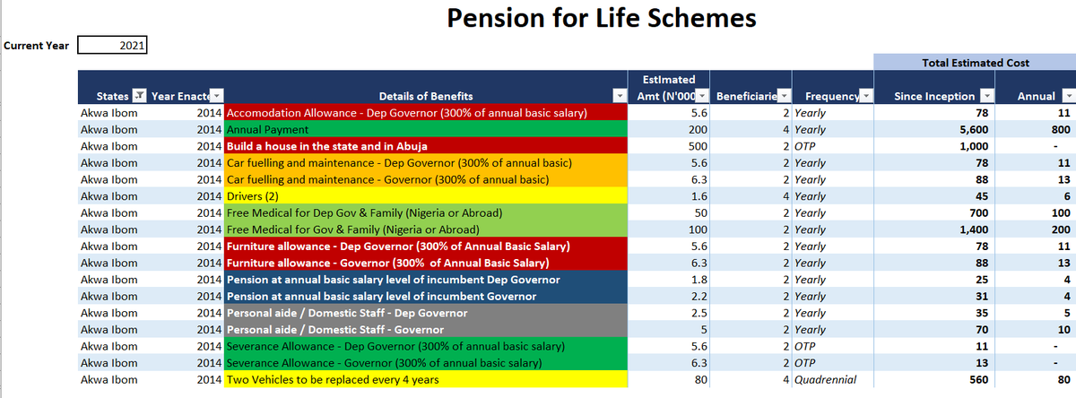 yinkanubi's tweet photo. Akwa Ibom that is at 0% implementation of the CPS is currently at 100% implementation of #PensionForLife Scheme for ex Govs &amp; Dep-Govs. This is estimated to cost the State around N1.2B p.a (N10b since inception).

Law was first passed in 2000 and amended in 2014.

#StateOfStates https://t.co/ry7A8MvY4N