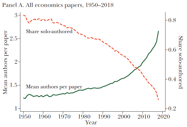 Here is a new JEP piece on the rise of research teams, with messages for economics. The short story is: #1 Research teams have big benefits. Coauthored papers have increasing impact advantages, and solo-authored work is increasingly rare – in economics and other fields.