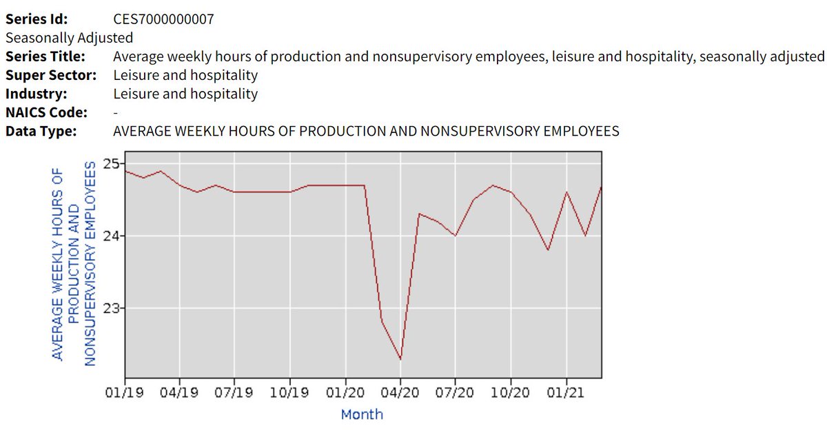 Excellent additional point here. If employers really couldn't find the workers they need, you'd expect them to be ramping up the hours of the workers they have... 23/  https://twitter.com/joshbivens_DC/status/1389579071936413708?s=20