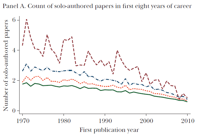 #2 But teamwork obscures credit, which is central to the reward system of science. Junior economists now produce little if any solo-authored work before tenure, leaving letter writers and promotion committees to decide tenure on increasingly opaque grounds.