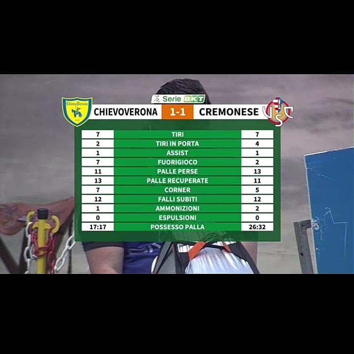 #ChievoCremonese amargo empate 1-1 ante Cremonese. 
Se alcanza el 7° lugar con 50 puntos, junto a Brescia y Spal,pero por criterios de desempate, Chievo es 7° gracias a la diferencia de goles.

Próximo Rival: Virtus Entella (V) 07/05

#ForzaChievo #ChievoLatinoamérica