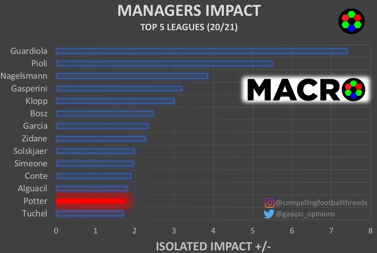 Here is the ranking of the “best” managers this season according to the isolated impact model from  http://macro-football.com 