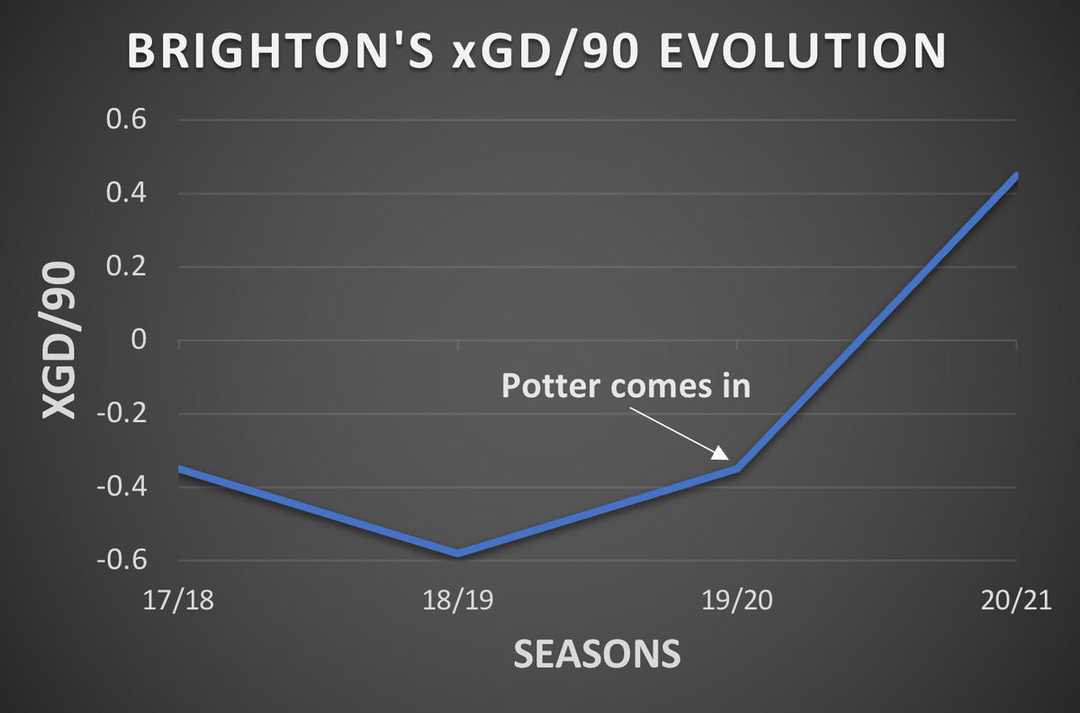Here is the xG differential p90 chart of Brighton in the last 4 years