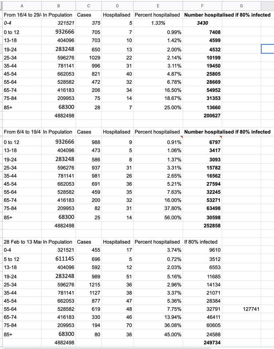 Most recent HPSC outcome table appears to now show start of vaccination protection for older age groups appearing in reduced hospitalisation ratio. 75-84 and 85+ age groups with Covid19 in last 14 day period hospitalised at about half the previous percentage /