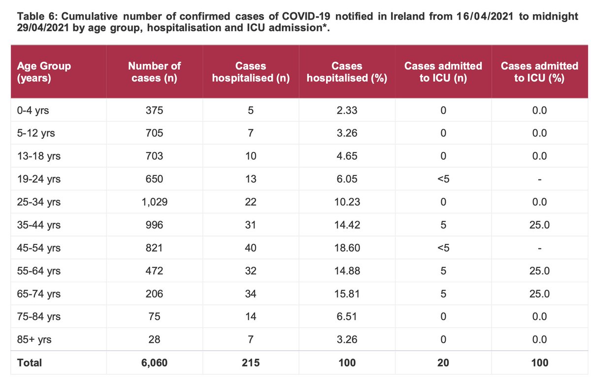 Most recent HPSC outcome table appears to now show start of vaccination protection for older age groups appearing in reduced hospitalisation ratio. 75-84 and 85+ age groups with Covid19 in last 14 day period hospitalised at about half the previous percentage /