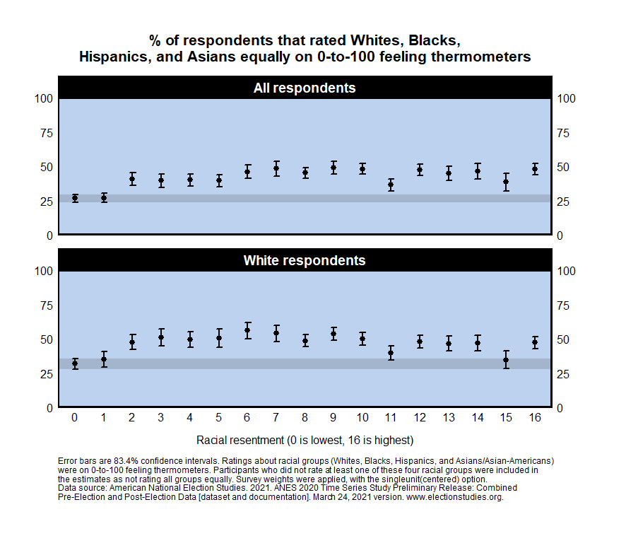 New post: How well does racial resentment predict rating racial groups equally? [ljzigerell.com/?p=9295]