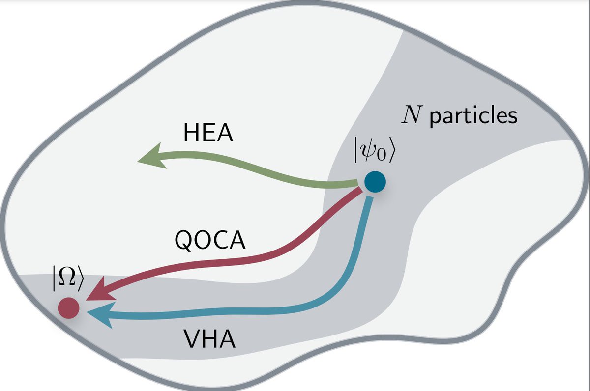Physical Review Research (@physrevresearch) on Twitter photo Quantum-optimal-control-inspired ansatz for variational quantum algorithms, <a href="/AlexandreChuck/">Alexandre Choquette 🤙</a>, <a href="/agudipaolo/">Agustin Di Paolo</a> <a href="/PBarkoutsos/">PanagiotisBarkoutsos</a>, David Sénéchal, Ivano Tavernelli, and <a href="/circuitqed/">Alexandre Blais</a>, <a href="/IQ_USherbrooke/">Institut quantique</a> <a href="/IBMResearch/">IBM Research</a> 
 #quantum #quantuminformation go.aps.org/3ePjIeg Quantum-optimal-control-inspired ansatz for variational quantum algorithms, <a href="/AlexandreChuck/">Alexandre Choquette 🤙</a>, <a href="/agudipaolo/">Agustin Di Paolo</a> <a href="/PBarkoutsos/">PanagiotisBarkoutsos</a>, David Sénéchal, Ivano Tavernelli, and <a href="/circuitqed/">Alexandre Blais</a>, <a href="/IQ_USherbrooke/">Institut quantique</a> <a href="/IBMResearch/">IBM Research</a> 
 #quantum #quantuminformation go.aps.org/3ePjIeg