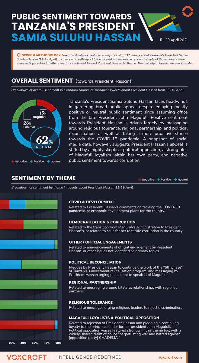 As part of our exclusive partnership with @VoxCroft, we present this new graphic on public sentiment towards President Samia Suluhu Hassan based on social media activity in #Tanzania.