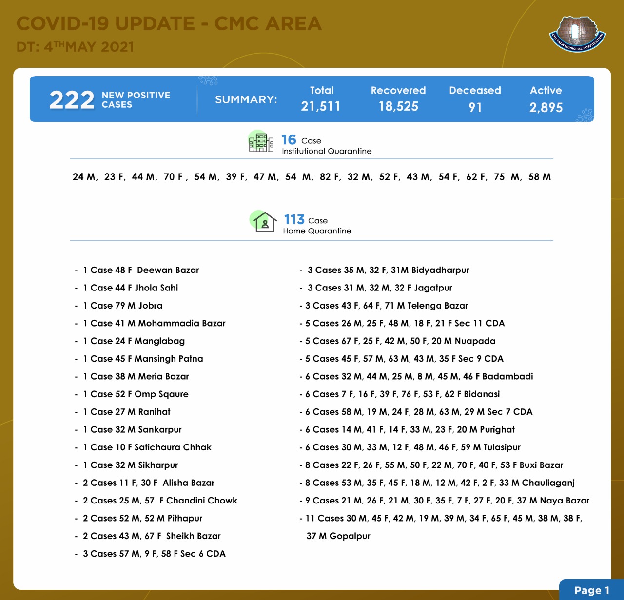 Cmc Cuttack Covid19 Update In Cuttack City Cmc Area 222 New Covid19 Ve Cases Have Been Reported Today In Cuttack City Another 5 Recoveries Are Reported Recently Kudos To All Doctors