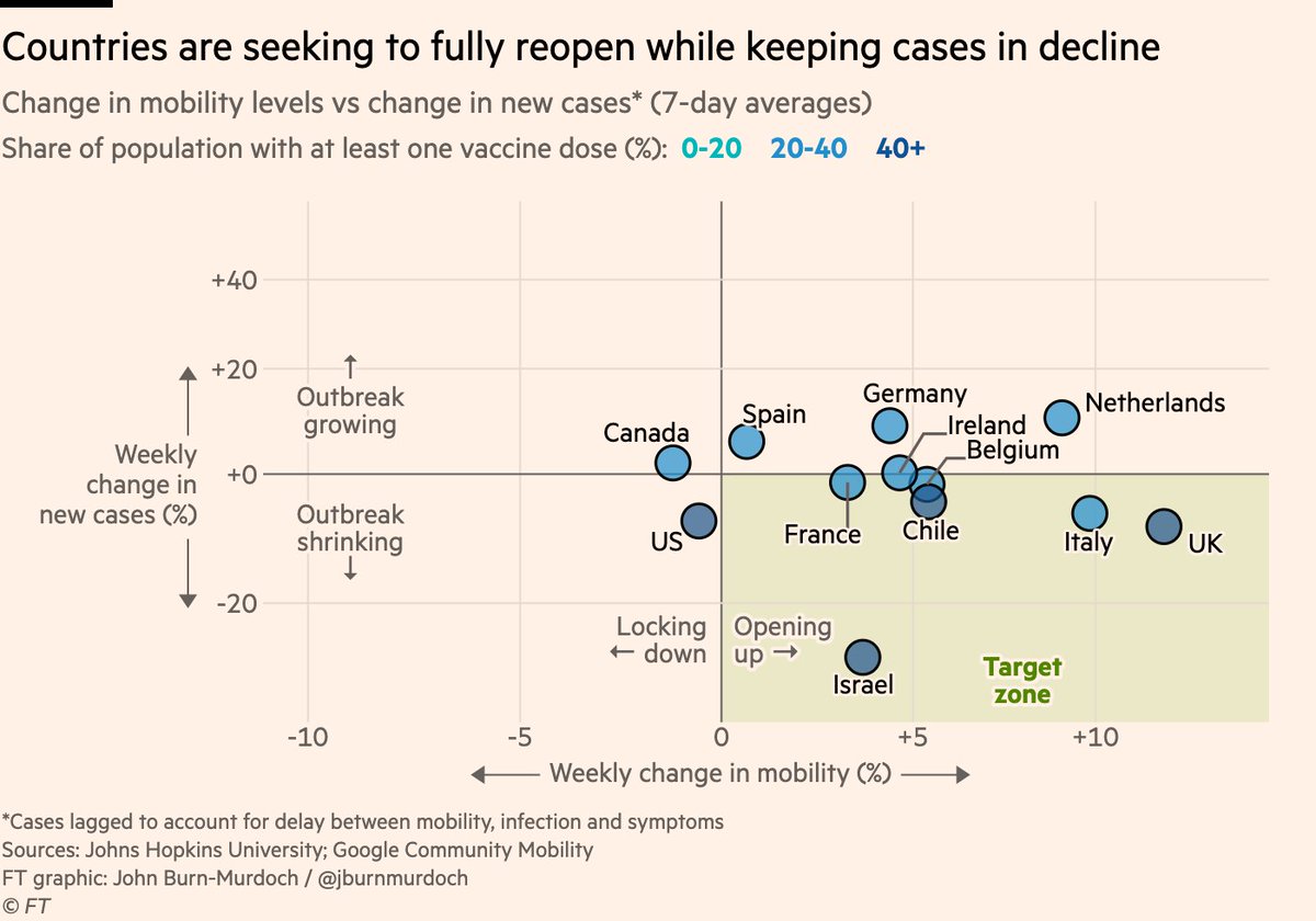 Over recent weeks the UK has reopened substantially. Schools and shops are open, and outdoor eating and drinking have returned.Yet in my "Covid endgame" chart, that rise in mixing hasn’t pushed us back into the "outbreak growing" quadrant. Cases continue to fall.