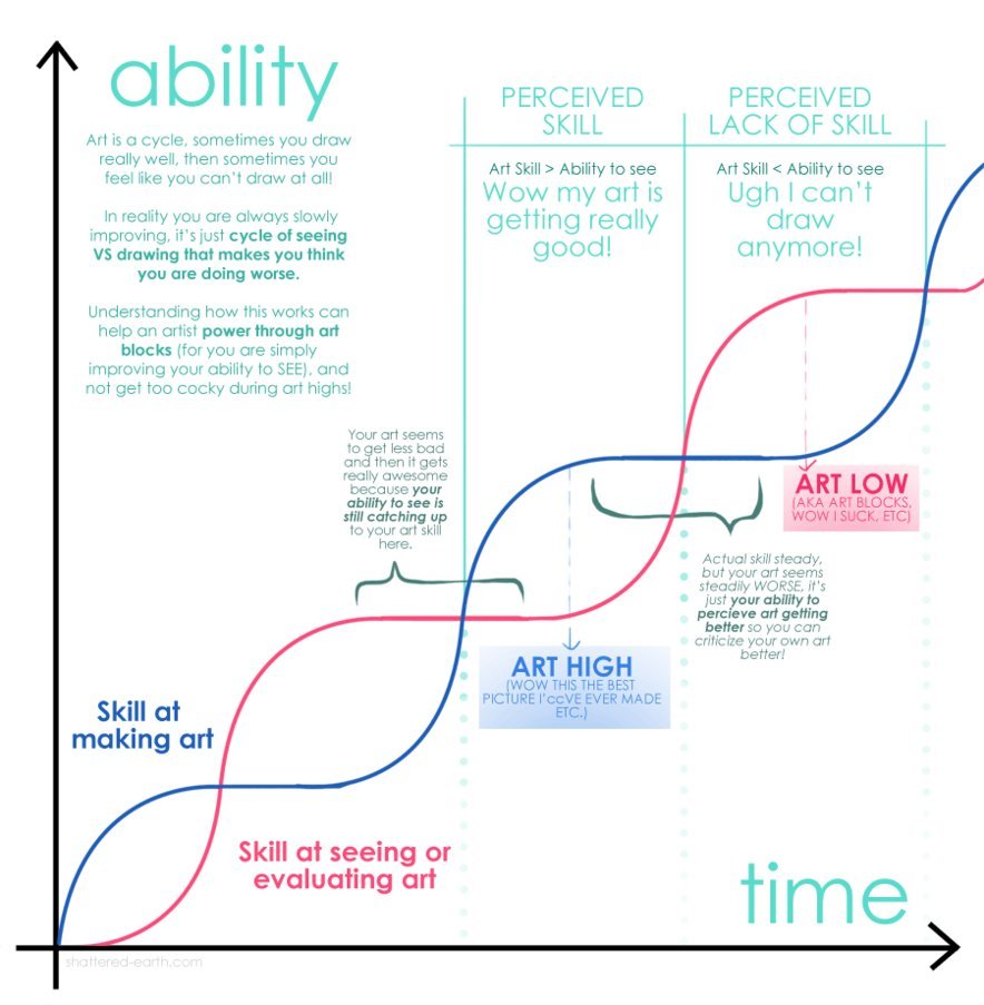 Art journeys are not trivial, it's easy to become frustrated as you become aware of how much you do not know, and what you cannot do (yet). Many artists have resonated with this chart as they progress, and feel worse about their work than they did at lower skill levels.8/