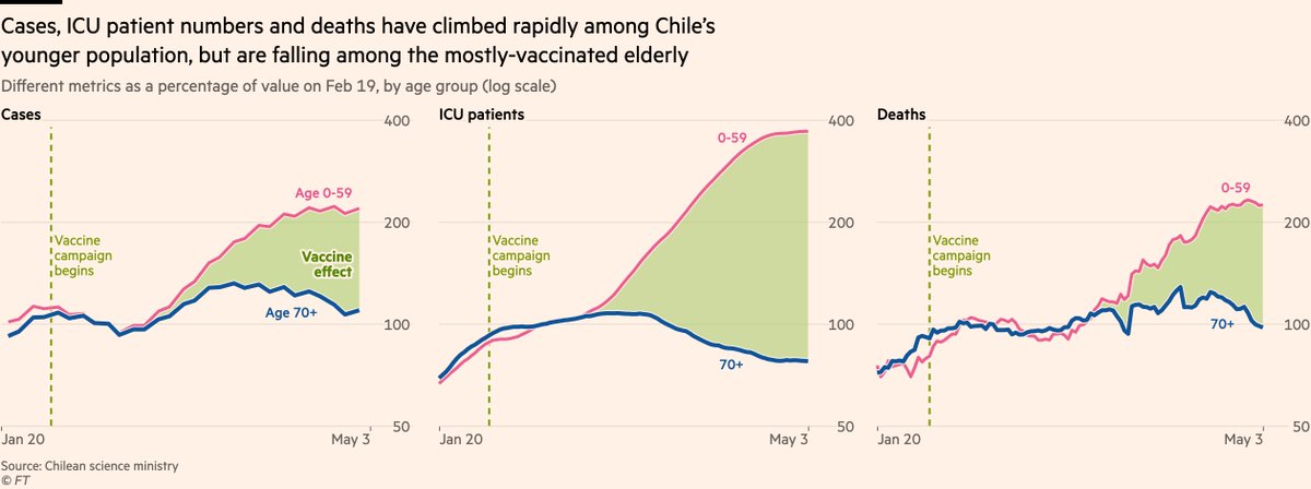 First, an update from Chile, where cases, ICU admissions and deaths are now all falling among the elderly, who were prioritised for vaccination (while still rising or stable among younger, less-vaccinated groups).