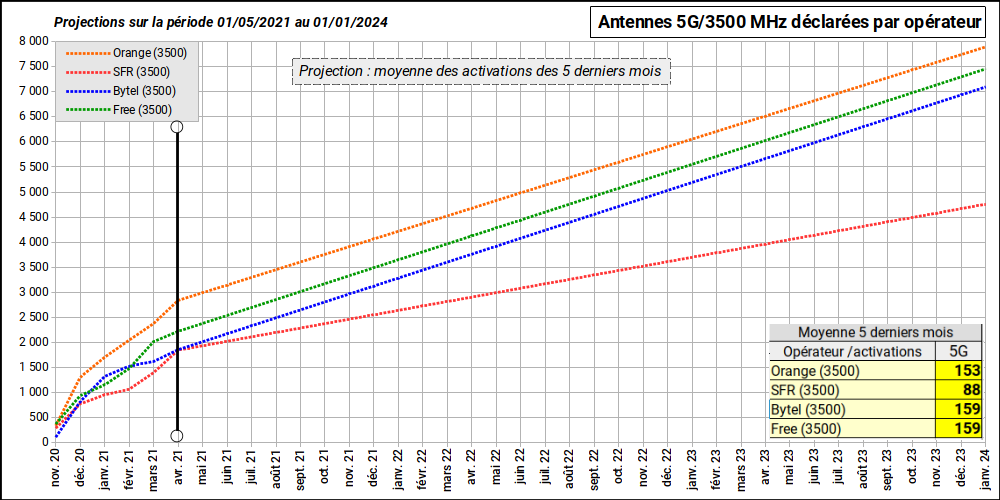 fr33mobile's tweet photo. #4MNO #5GBouygues #5GFM #5GOrange #5GSFR
Évolution des 4 opérateurs et projection à janvier 2024 basée sur la progression des *activations* des 5 derniers mois (supports 5G & 3500 MHz déclarés et actifs).
Source : ANFR 01/05/2021 https://t.co/GWgEClSfBy