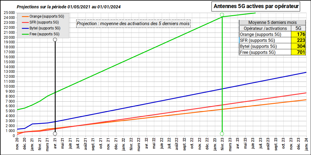 fr33mobile's tweet photo. #4MNO #5GBouygues #5GFM #5GOrange #5GSFR
Évolution des 4 opérateurs et projection à janvier 2024 basée sur la progression des *activations* des 5 derniers mois (supports 5G & 3500 MHz déclarés et actifs).
Source : ANFR 01/05/2021 https://t.co/GWgEClSfBy
