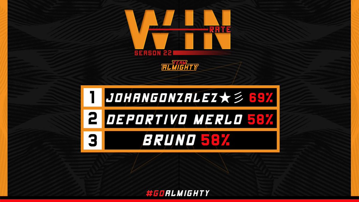 #ClashRoyale👑 | #WinRate📊

¡CIERRE DE TEMPORADA!

Felicitamos a nuestro TOP 3 en WR, del mes de Abril.🔥

🥇|<a href="/darbellez_johan/">Johan Darbellez</a>
🥈|<a href="/Merlo_CR/">Merlo🇦🇹</a>
🥉|<a href="/BrunooARG_Cr/">Brunoo🇦🇷</a>

Esperamos este mes mantegan y mejoren el nivel.💪🏻

#GoAlmighty⚔️🛡️ #AlwaysAlmighty🧡
