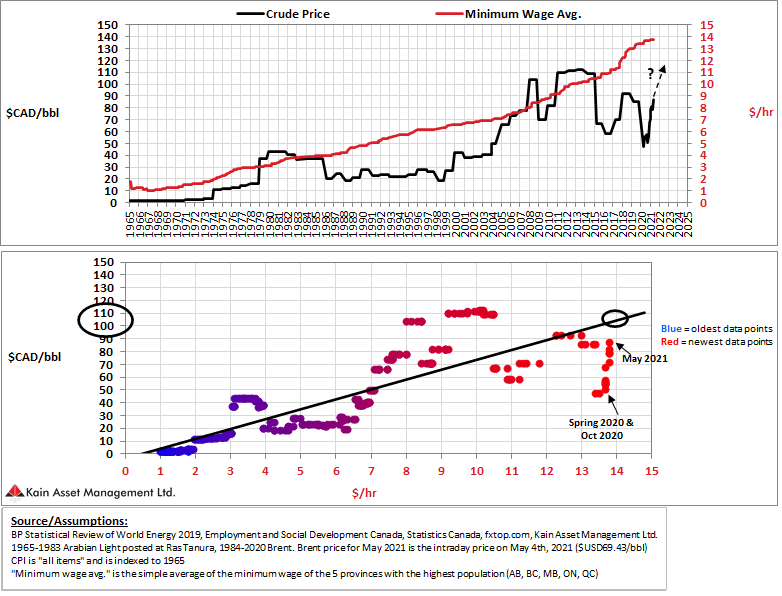 High oil prices historically equate to periods when it cost > 12 hrs @ Canada's minimum wage in order to buy 1 bbl of Brent. "Cheap" crude aligned with < 4 hrs.

May 2021 is ~6 hrs. Getting back to mean in my view. To me, "high" oil prices today start > $100/bbl CAD.
#EFT #OOTT🚀