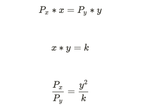 If we know the two sides have equal value:P(x) * x = P(y) * yand we know the constant quantity function:x * y = kThen we can do some mf algebra: