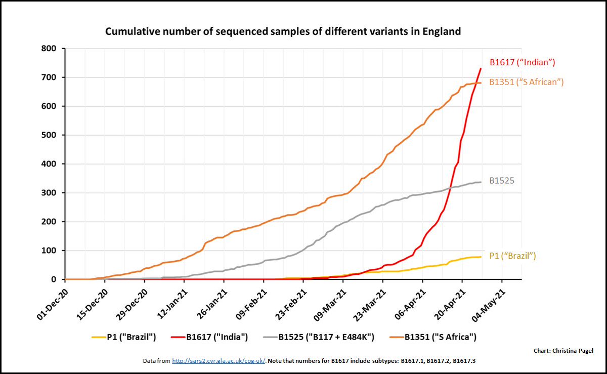 2.This includes data from travellers & surge testing BUT overall picture is the same as for community cases from Sanger yesterday. B1617 growing very fast & has overtaken all other variants of concern / under investigation (except B117 ("Kent") which is still >90% of cases).