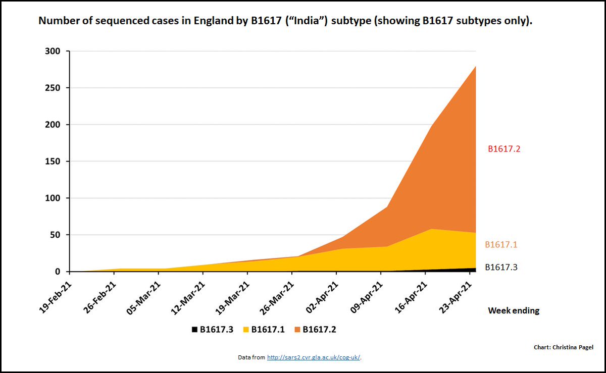 4.Digging into its subtypes, one in particular stands out: B.1617.2. This is the one *without* the E484Q mutation. It is *also* the sub-strain that is now dominating India.