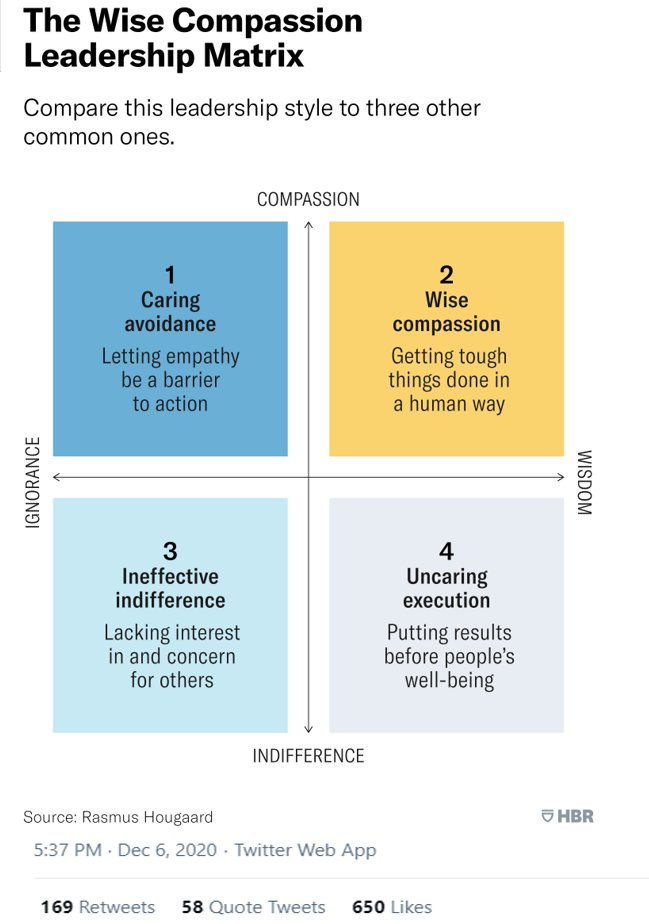 The pandemic experience has shown the importance of compassionate leadership. We need to move to "wise compassion", based on leadership competence, deep understanding of what motivates people &amp; leading others to achieve priorities: hbr.org/2020/12/compas… #100RepeatTweets no. 86