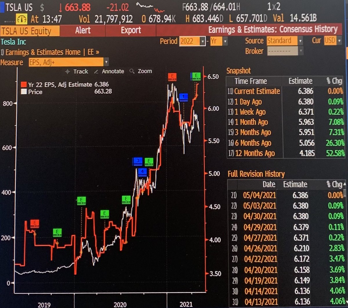 $TSLA now trading at just 69x my 2022 EPS of $9.60. At some point, TSLA earnings literally outrun the multiple (P/E becomes too cheap relative to growth). $TSLA skeptics continue to ignore this basic investment tenet:  Rising estimates drive higher stock price - same as in 2020.