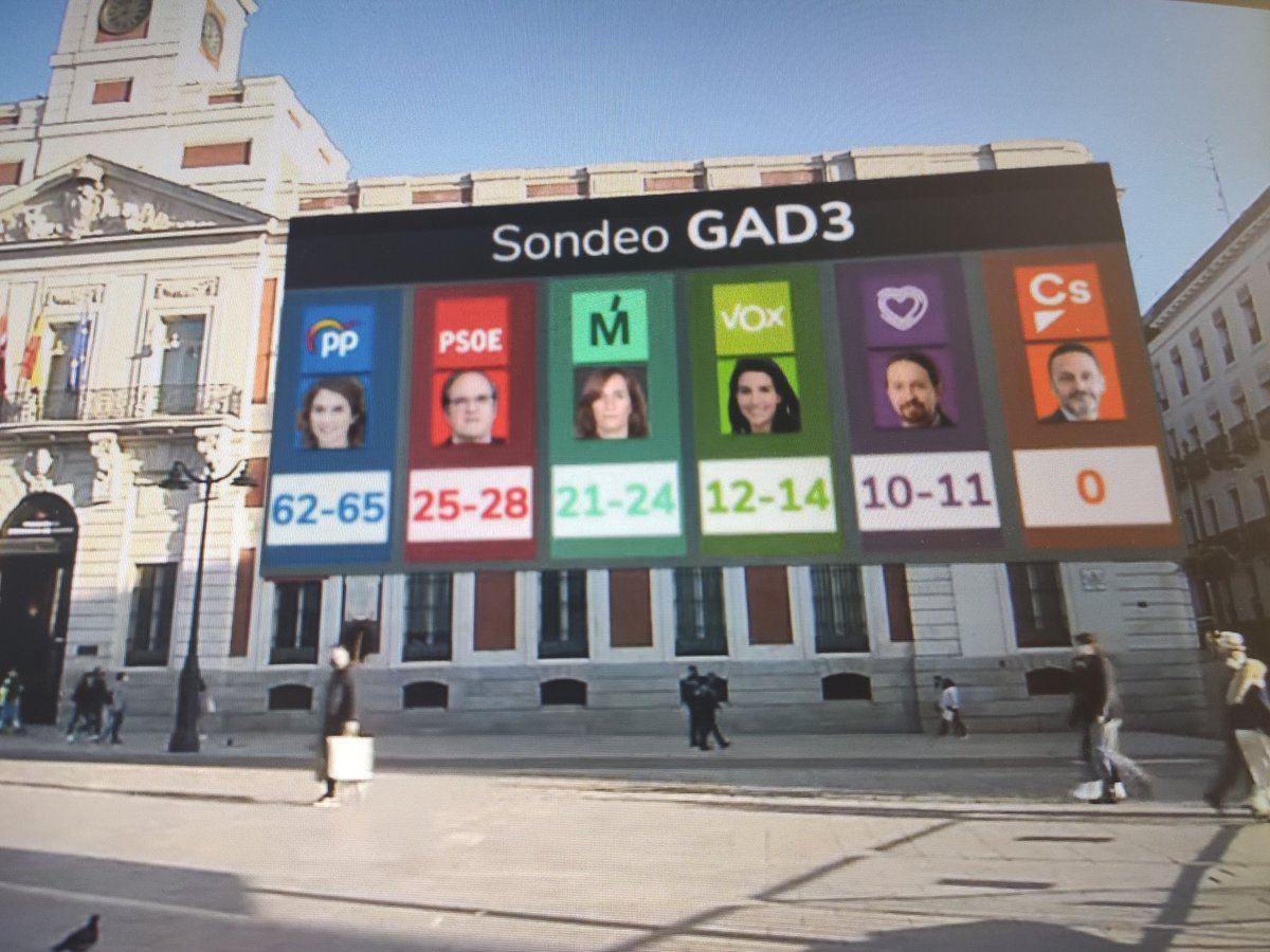 nicolascaceres_'s tweet image. Gli exit poll delle elezioni nella comunità di Madrid. Per chi volesse saperne di più, qui il link di un mio articolo sull'argomento:
alterthink.it/le-complicate-…
