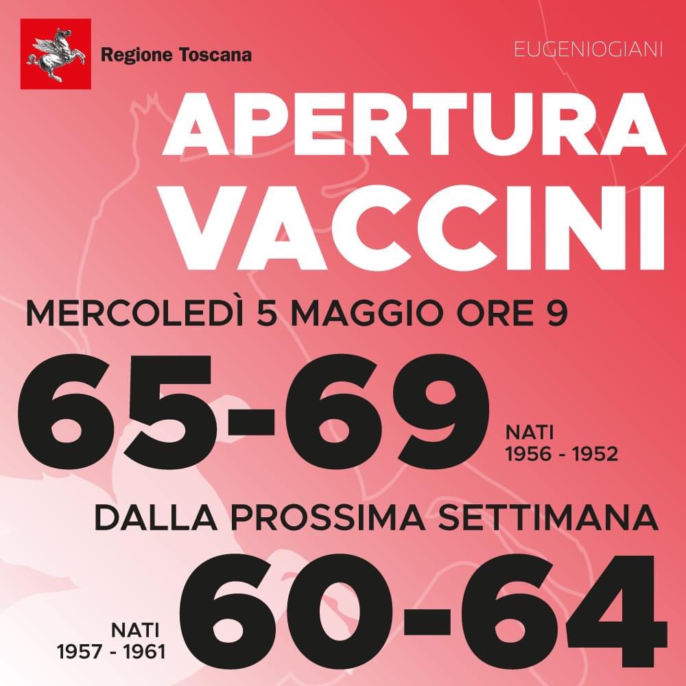 Domani mercoledì 5 alle ore 9 i toscani tra i 65 e 69 anni compiuti (nati tra il 1956 e 1952) potranno prenotarsi sul portale con ben 102mila dosi che verranno somministrate già da venerdì.
Dalla prossima settimana potranno prenotarsi tutti gli over 60.