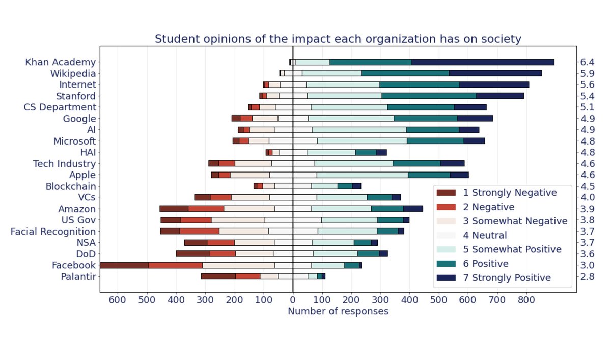 ConMijente's tweet image. The project surveyed more than 900 Stanford undergrads & found that Palantir's rep is tanked—it has the worst ratio of positive to negative views of any company. Almost no students felt positively about Palantir.