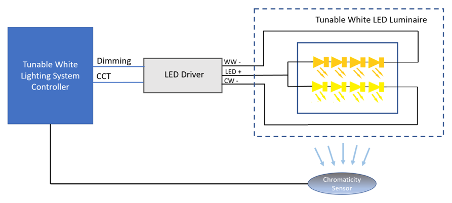 EDNcom's tweet photo. Evaluating #sensors for tunable #lighting systems 
#chromaticity #LEDs
https://t.co/snRtiaAcLb https://t.co/t1FcHmP5VI
