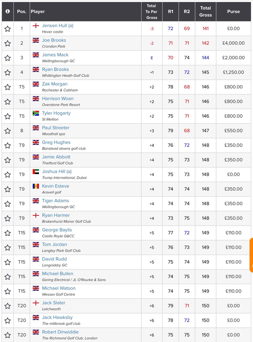 Congratulations to @jensenhull11 (-3) 🏆 who has won the @JamegaTour event at @goodwood_golf. Josh Hill (+4) finished T9. Full Results: bit.ly/3h8CNuy