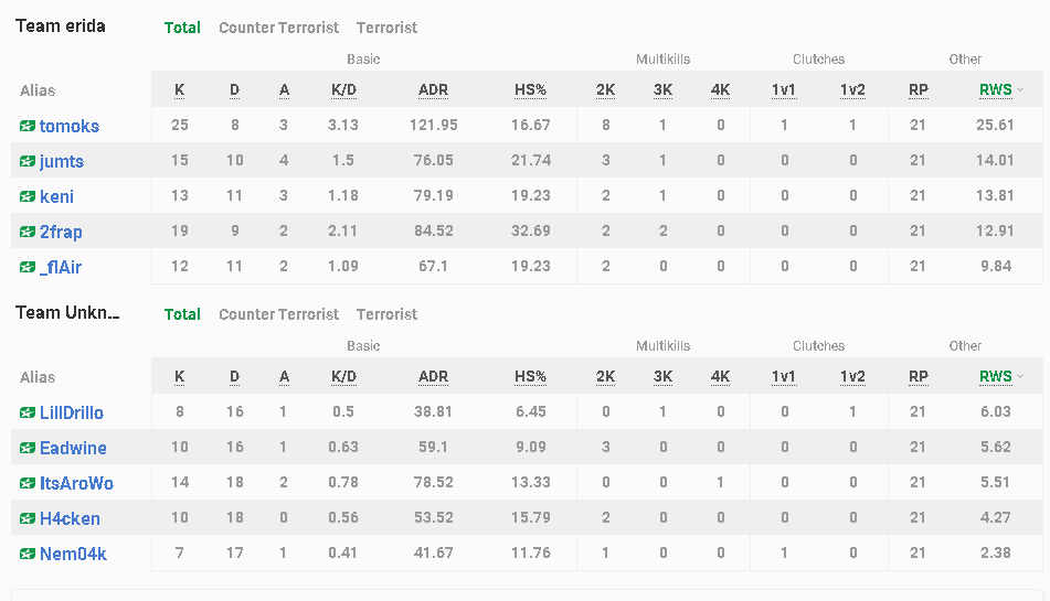 Šodienu beidzam ar uzvaru pār Team Unknown CSGO!

✅16:5 (de_overpass)