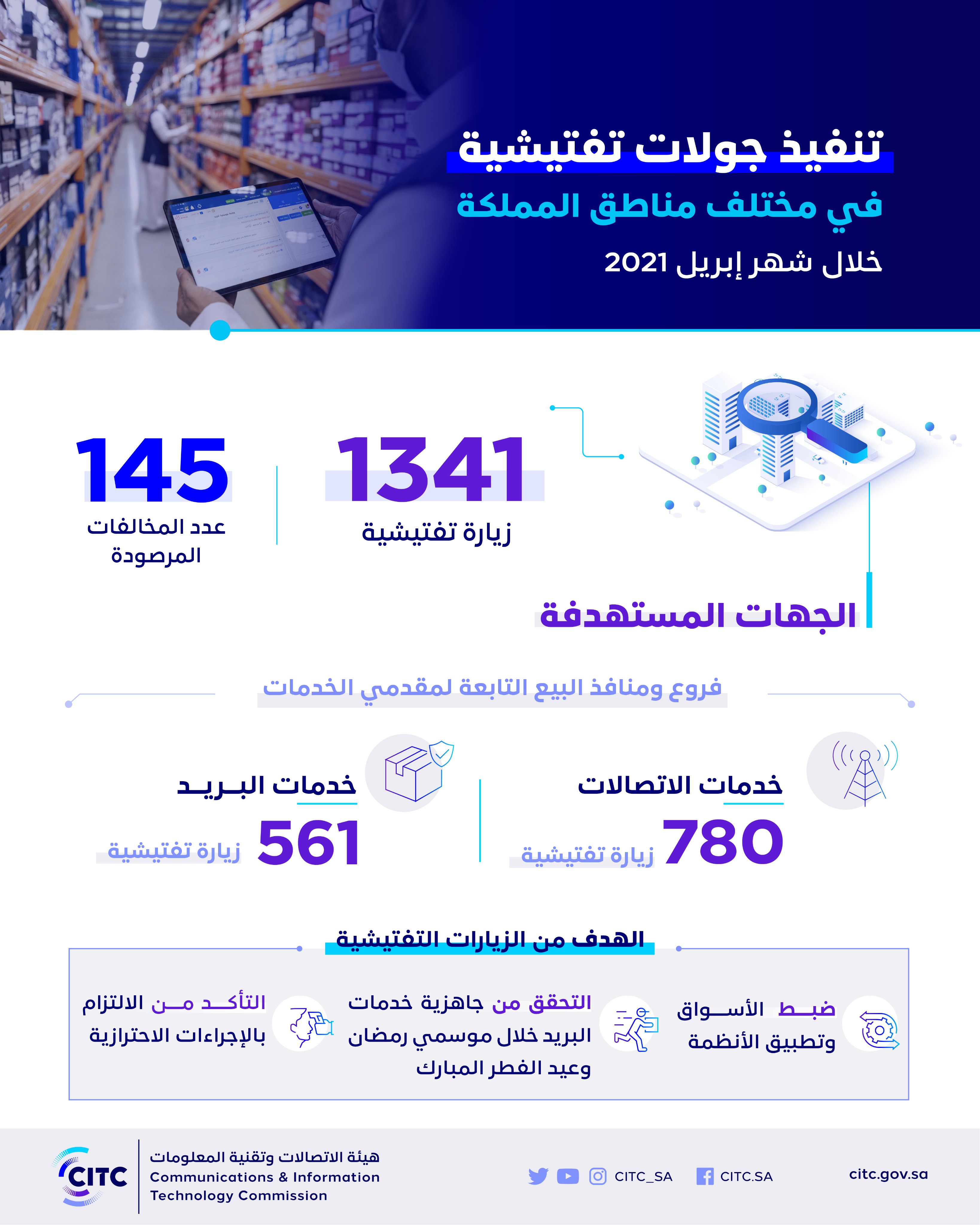هيئة الاتصالات وتقنية المعلومات On Twitter هيئة الاتصالات تنفذ 1341 جولة تفتيشية على فروع مقدمي الخدمات لقطاع ي الاتصالات والبريد خلال شهر إبريل الماضي Https T Co Nvjju7dedz Https T Co Bqx1bycvbj