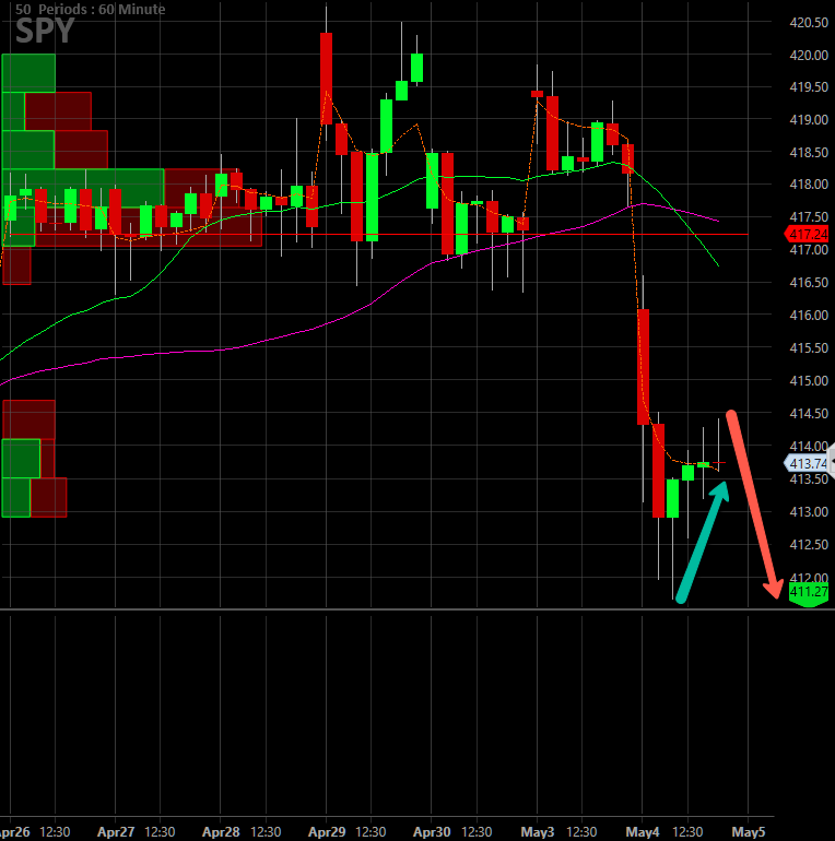 MoneyMakerEdge's tweet photo. $SPY showing weak hands again as this bear flag is forming on the hourly chart. Will be watching the open tomorrow.  Could be a rally in to the close.  We shall see. #daytrading #Calgary #Edmonton #Montreal #daytrading https://t.co/prmGhWXS7K