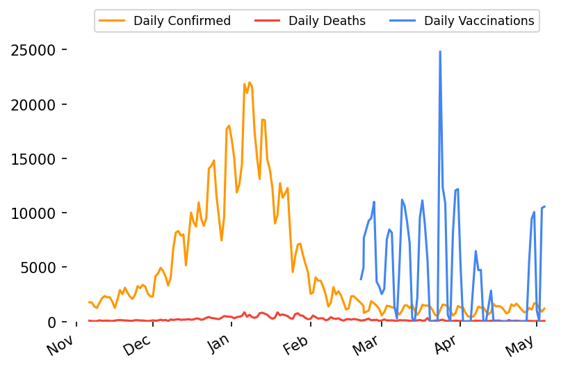 _sepush's tweet image. 🇿🇦 Lockdown day 404! 
 2021-05-04

🎉 Vaccinations: 339 655 (+10557)

🤒 Active Cases: 21 981 (+30)

😷 Confirmed Cases: 1 586 148 (+1187)

💪 Recovered Cases: 1 509 656 (+1098)

😔 Deaths: 54 511 (+59)

👃 Tests: 10 739 813 (+24040)

 More info: nicd.ac.za/latest-confirm…