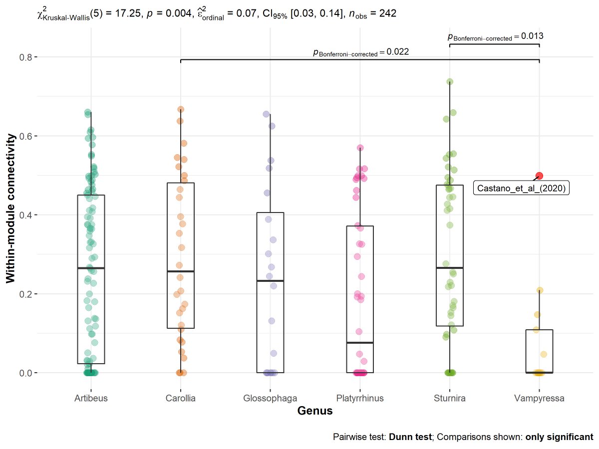 ecology_lou's tweet photo. #bats #network #neotropical #ggstatsplot #RStats #Stats #genusBats https://t.co/bggqjO5tTu