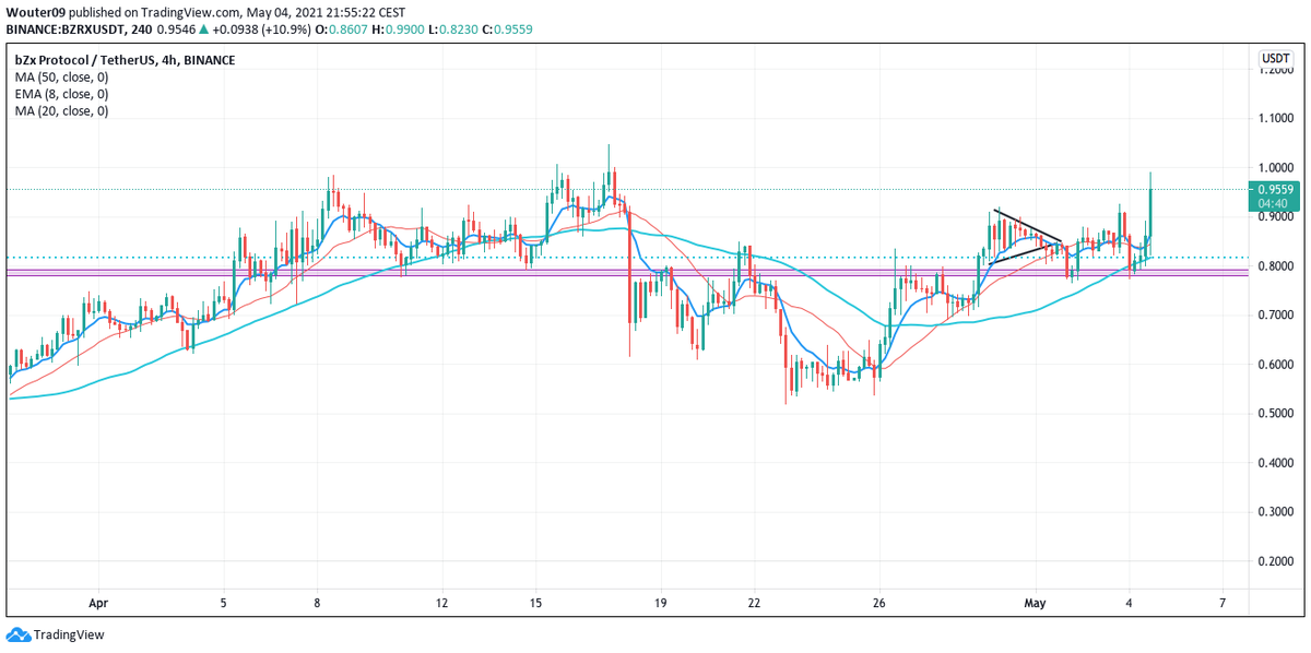 MagicW12's tweet image. We had our full retest, now send it @CryptoNewton @CryptoShadowOff @CryptoBoss1984 #bzrx $bzrx #Altseason2021